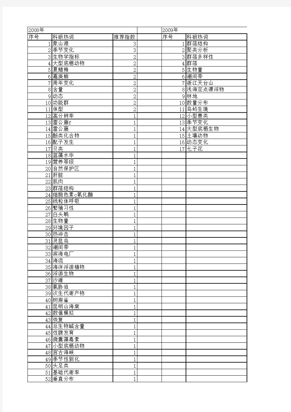 【浙江省自然科学基金】_季节变化_期刊发文热词逐年推荐_20140811