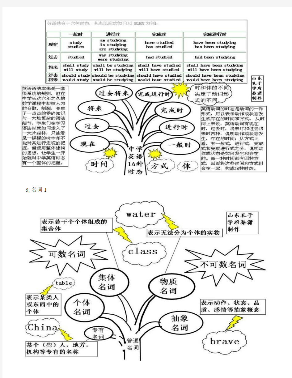 英语语法树(规则整理+仅含语法树形图)