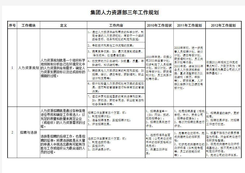 集团人力资源部三年工作规划