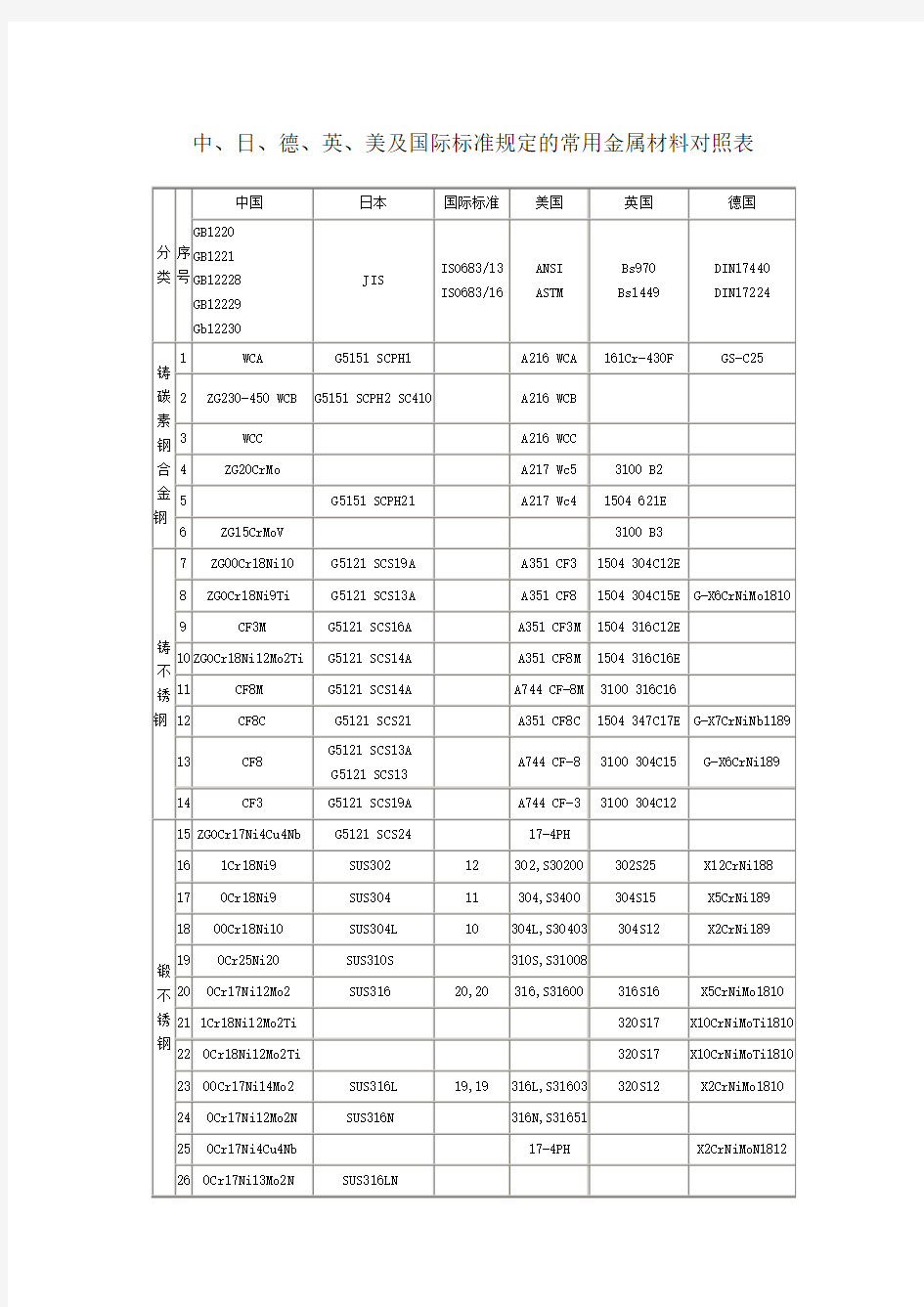 中外常用金属材料对照表