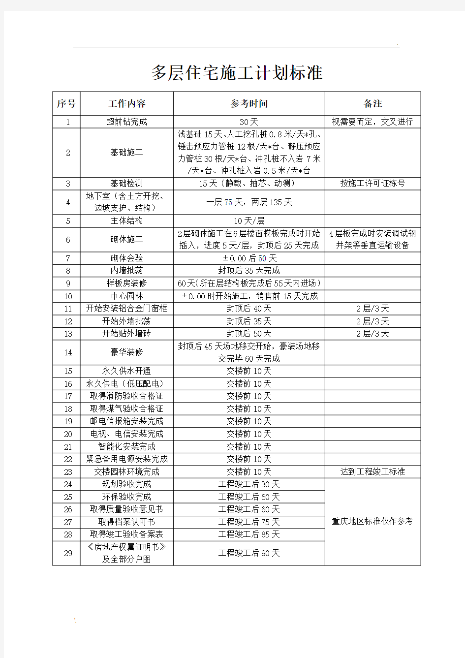 恒大施工计划标准(标准工期)