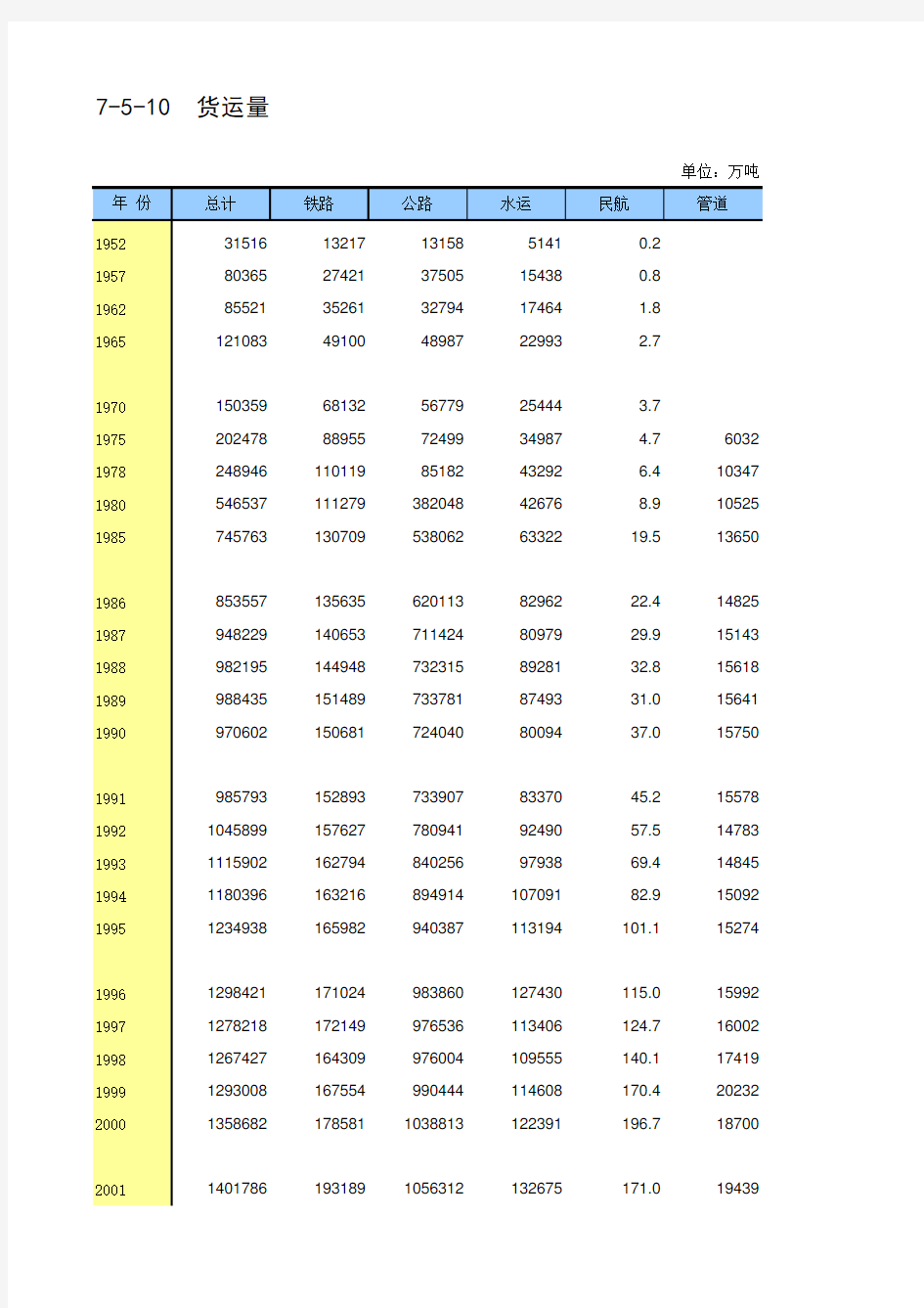 中国第三产业统计年鉴2017：7-5-10  货运量