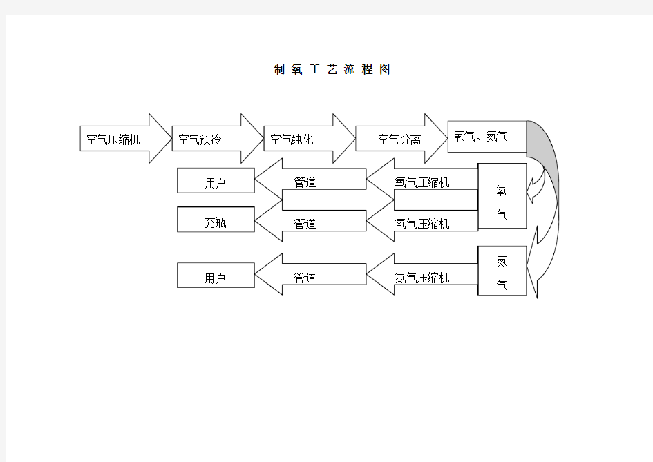 制氧工艺流程图