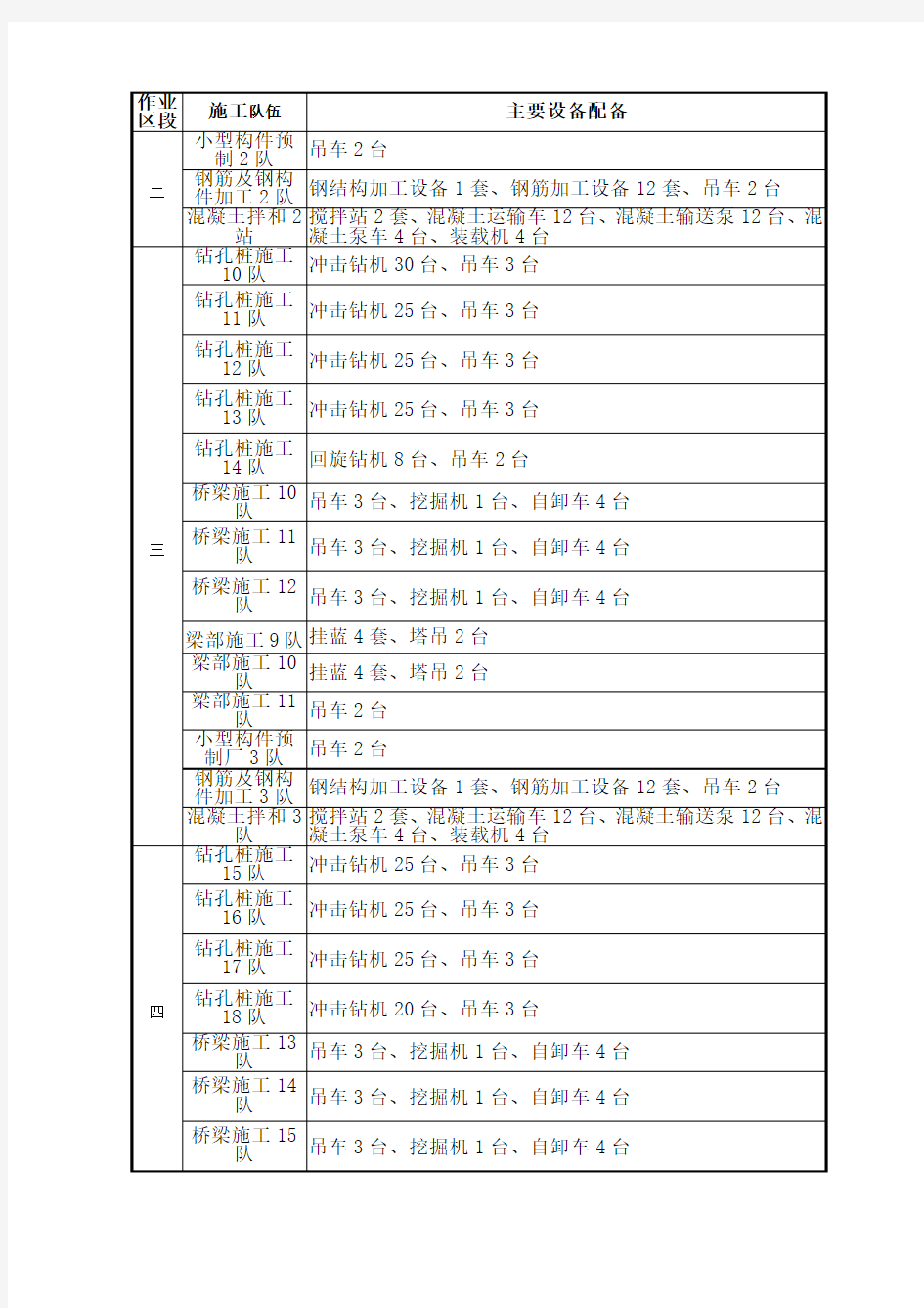 附表 桥梁施工队主要机械设备配置表 