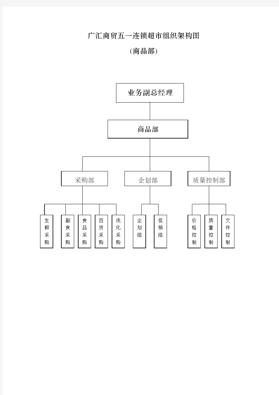 01商品部组织架构图