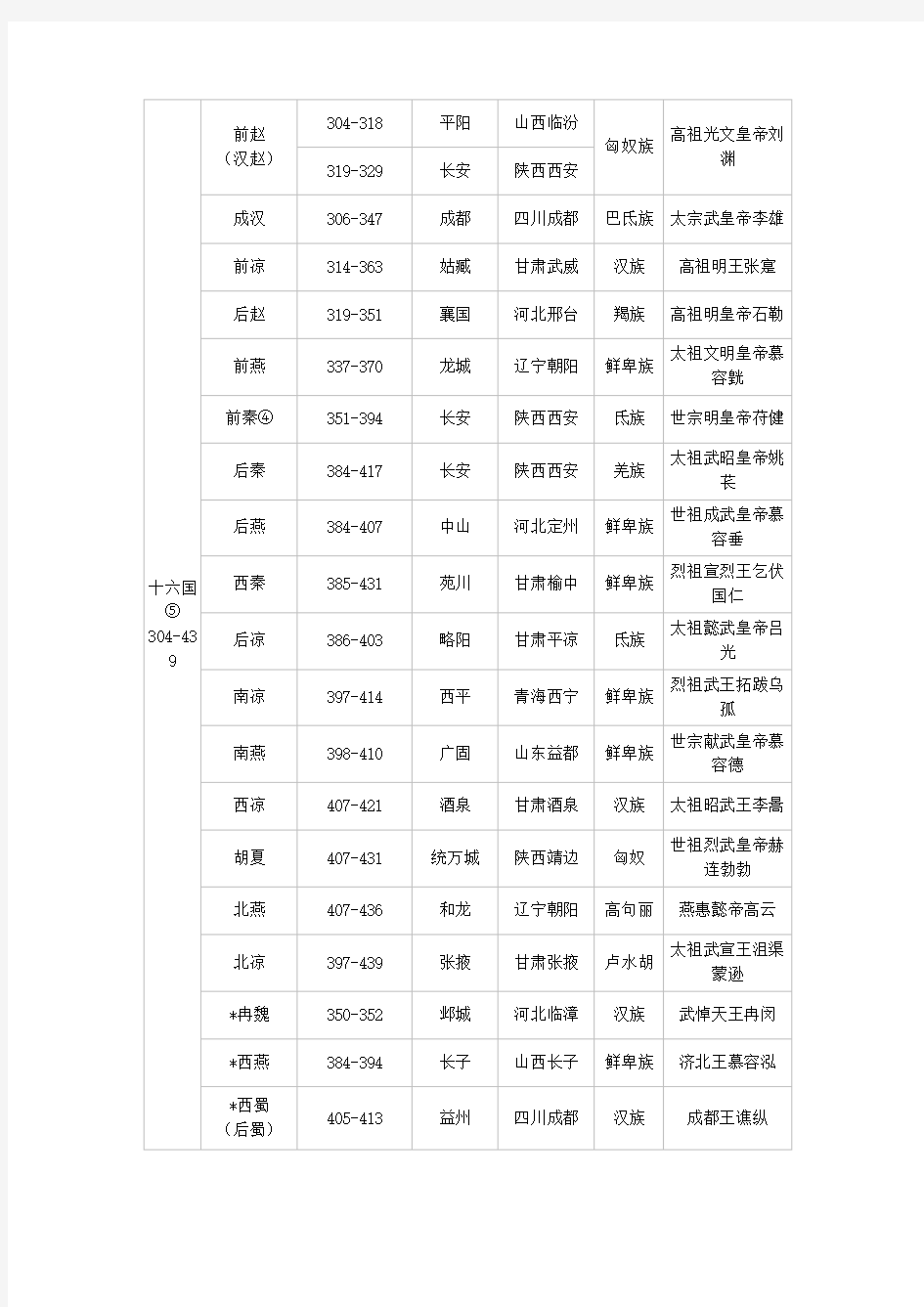 中国历史朝代顺序表及开国皇帝