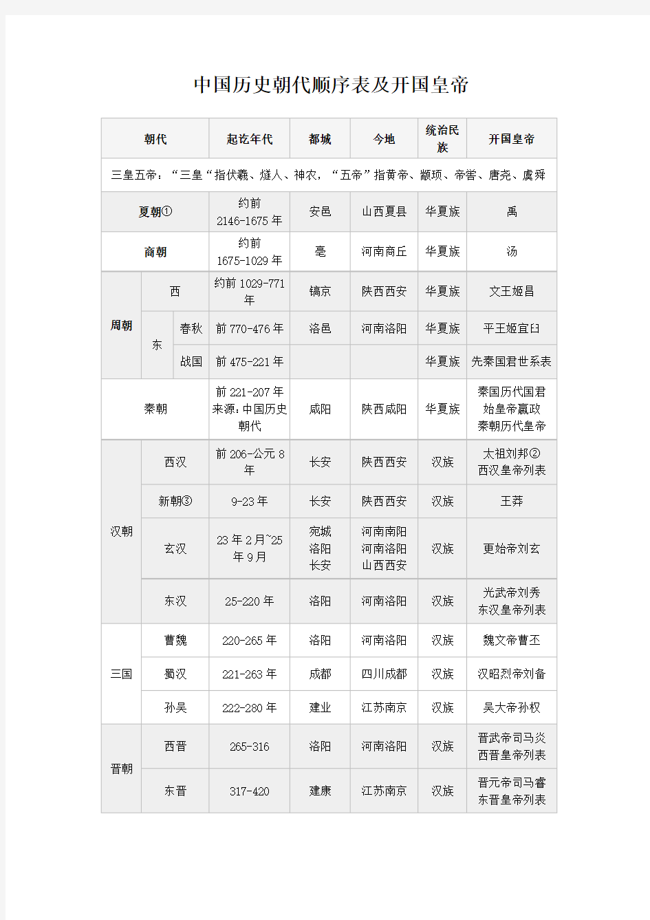 中国历史朝代顺序表及开国皇帝