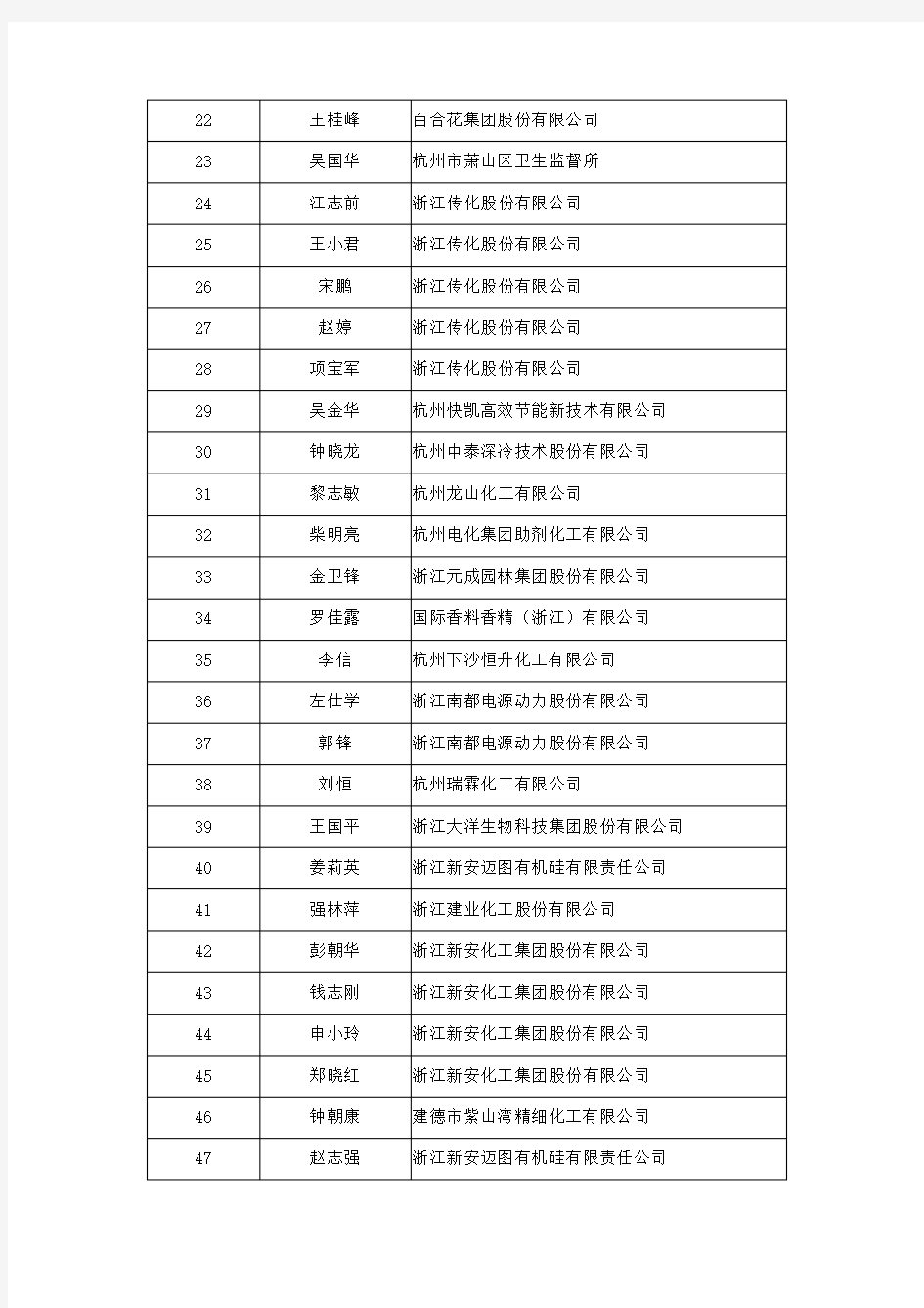 一、2014年12月10日,经杭州市工程技术人员高级工程师资