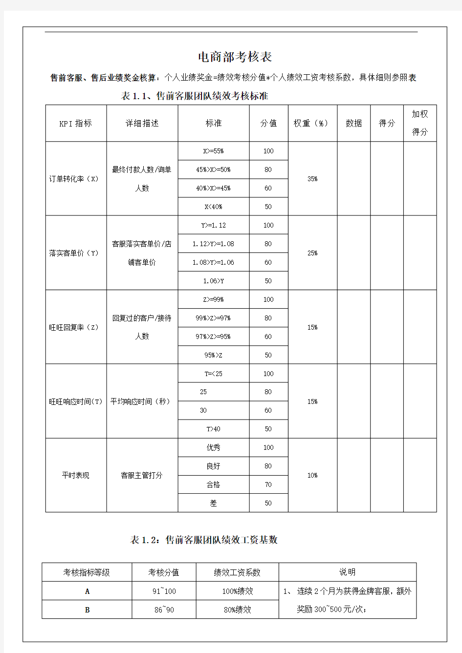 (完整版)淘宝天猫电商客服考核标准