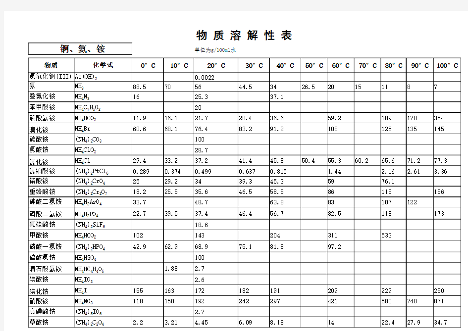 溶解度表