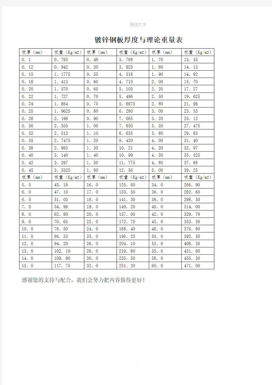 常用镀锌钢板厚度与理论重量表