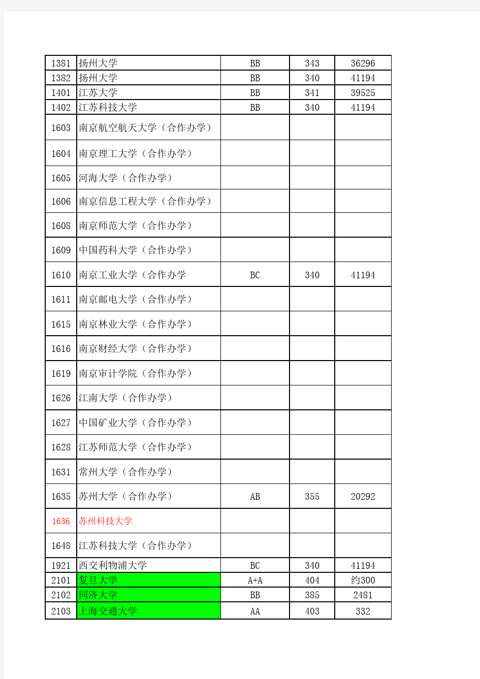 江苏省2012-2016年普通高校招生本科第一批投档线(理科)及对应高考全省名次