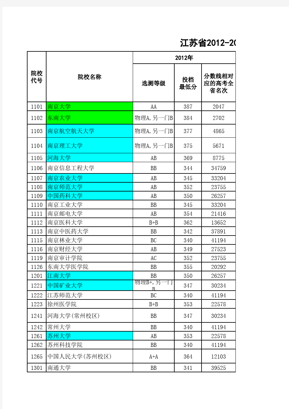 江苏省2012-2016年普通高校招生本科第一批投档线(理科)及对应高考全省名次