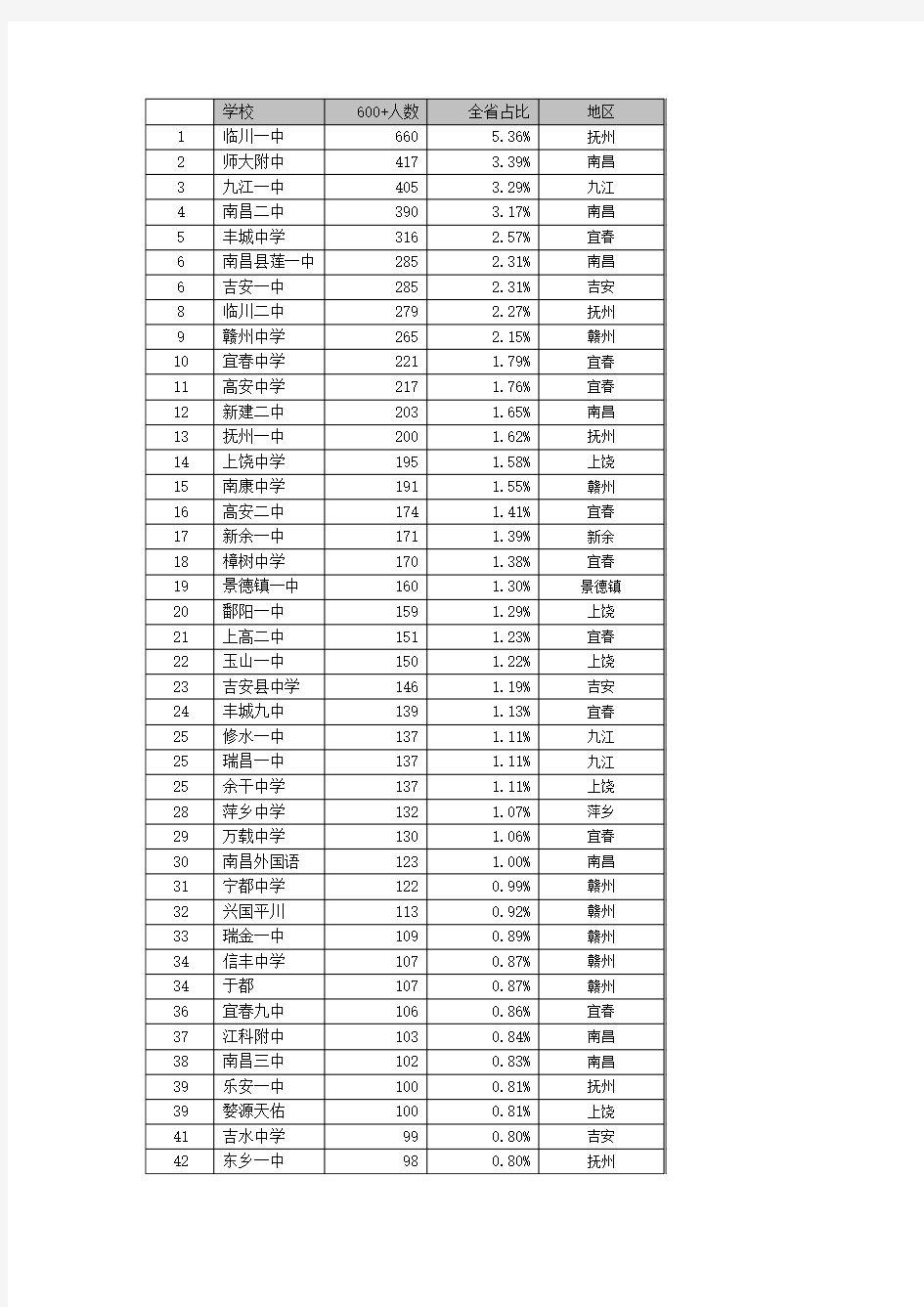 江西省高考600分以上分布图