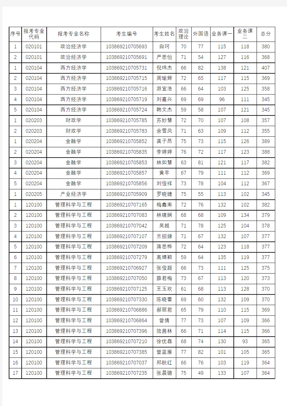 福州大学经济与管理学院2019年学术型研究生复试考生名单(一志愿)