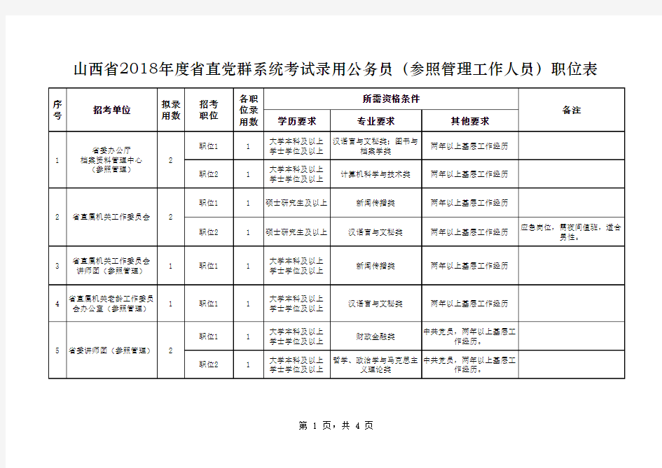 山西省党群机关2018年度考试录用公务员(参照管理)职位表
