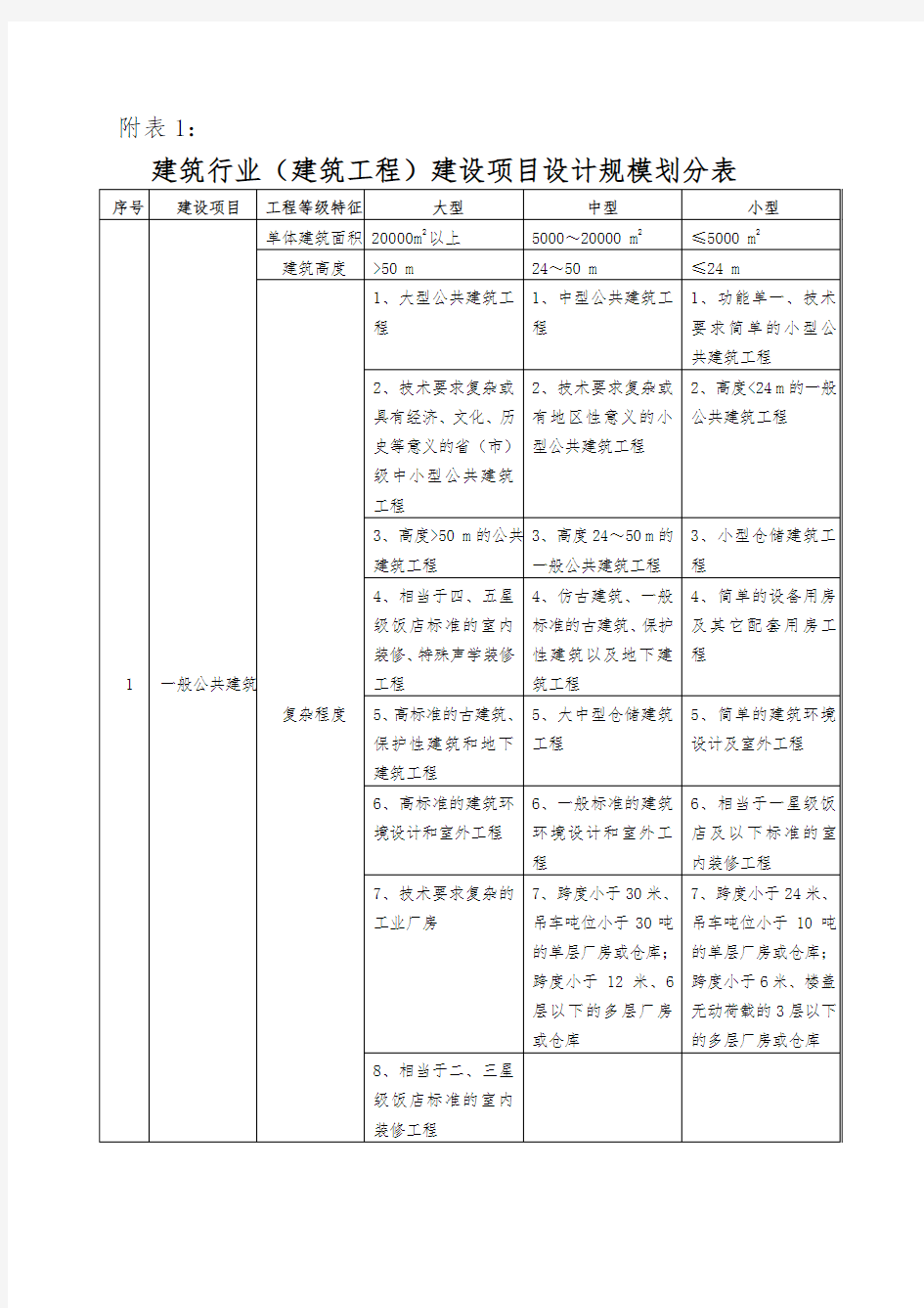 建设项目设计规模划分最全