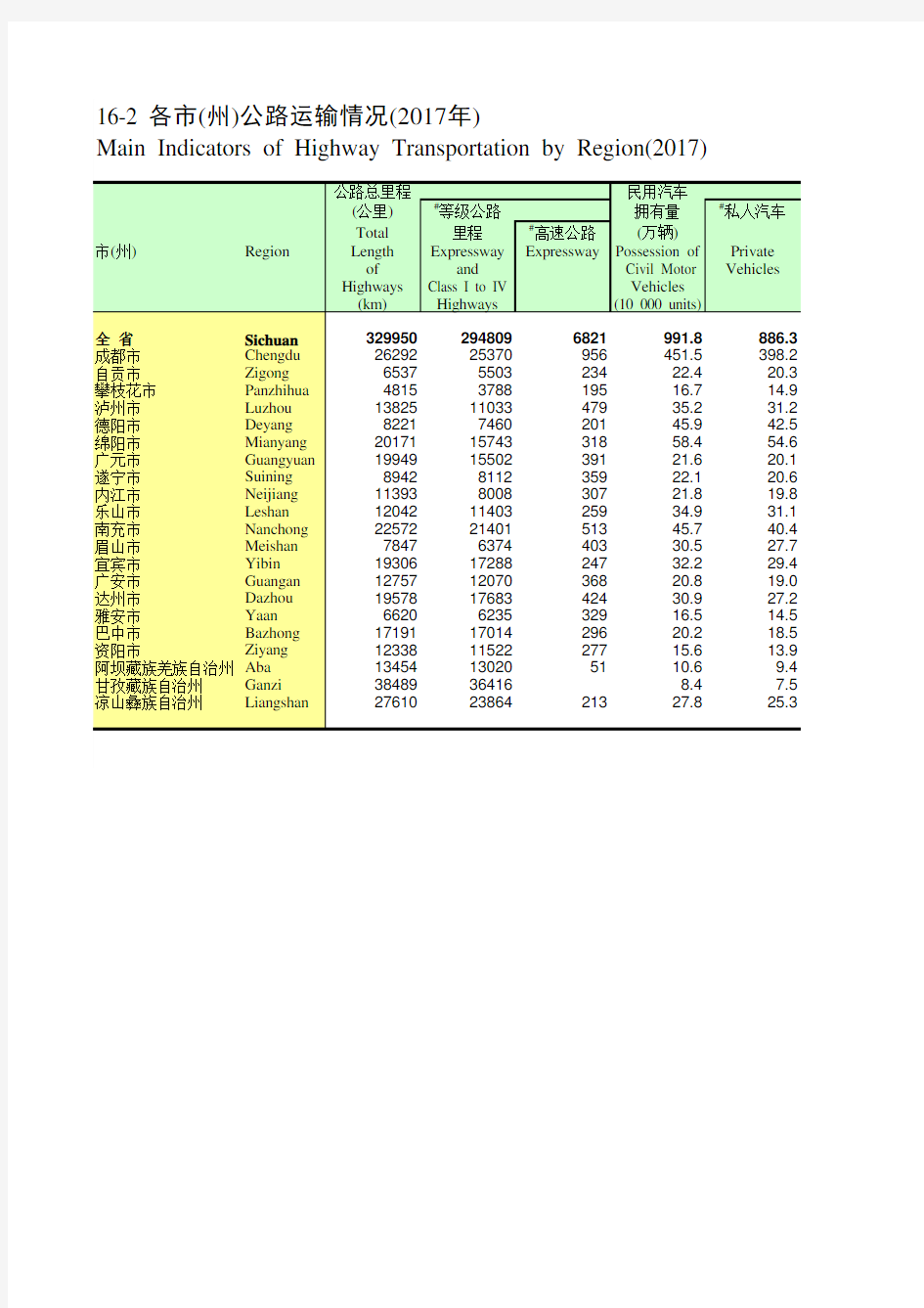 四川统计年鉴2018社会经济发展指标：各市(州)公路运输情况(2017年)