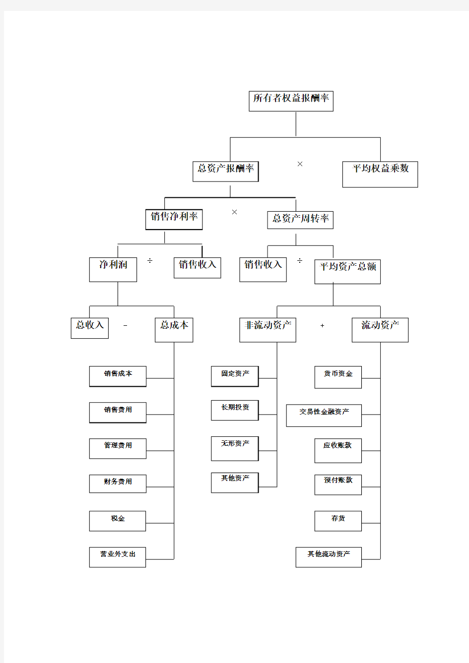 杜邦分析结构图