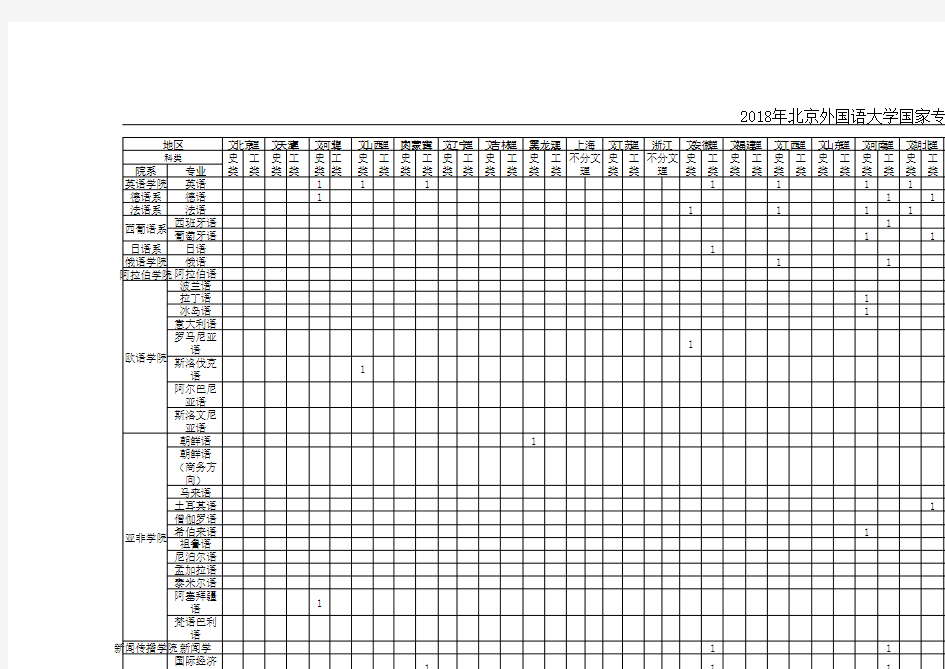 2018年北京外国语大学国家专项招生计划表