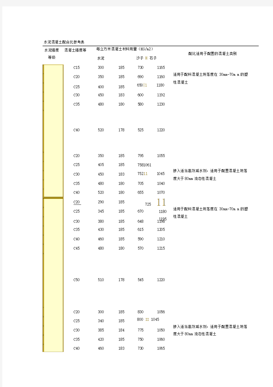 水泥混凝土配合比参考表