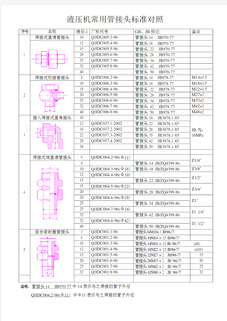 液压管接头标准对照