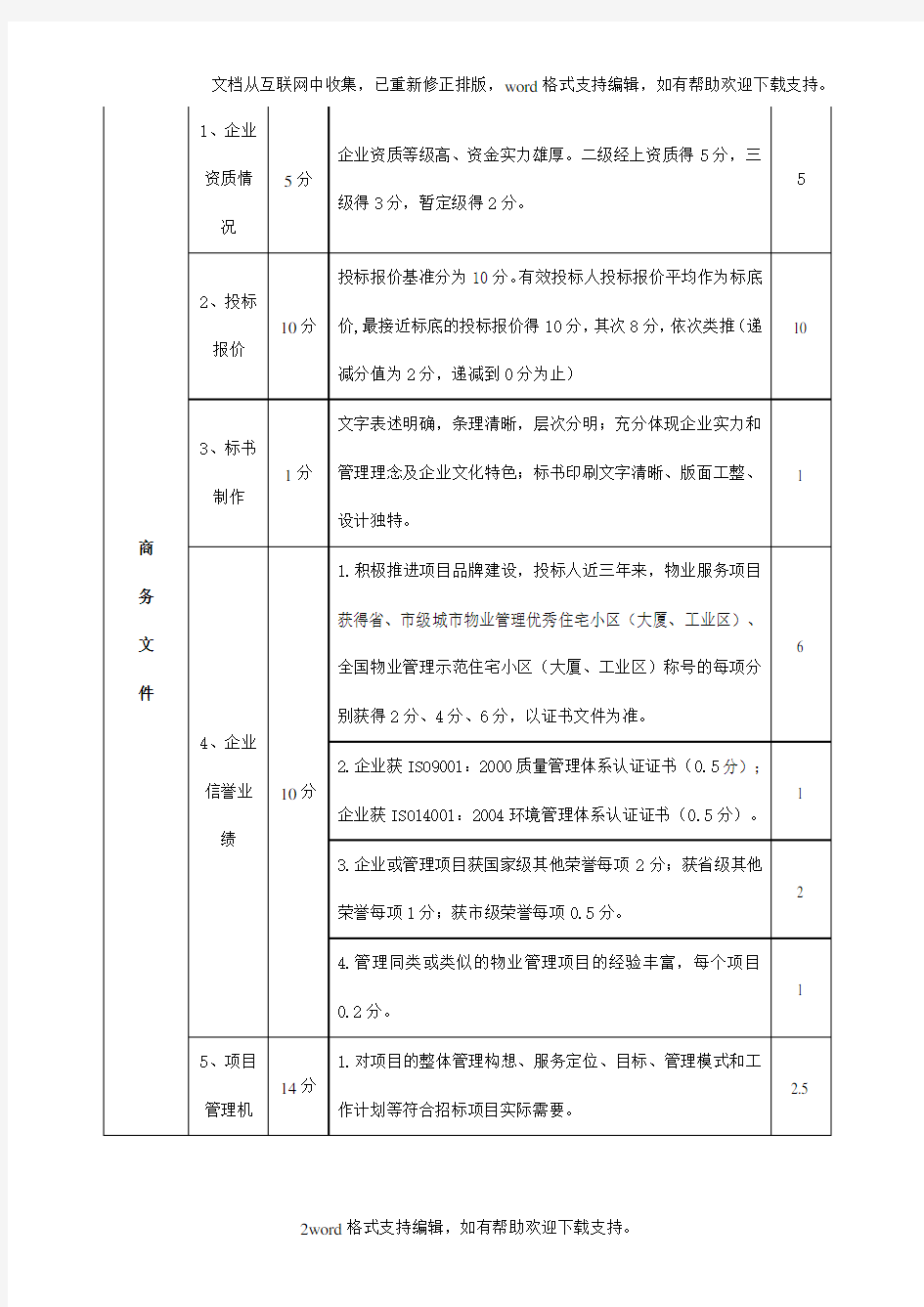 前期物业管理招标评分标准