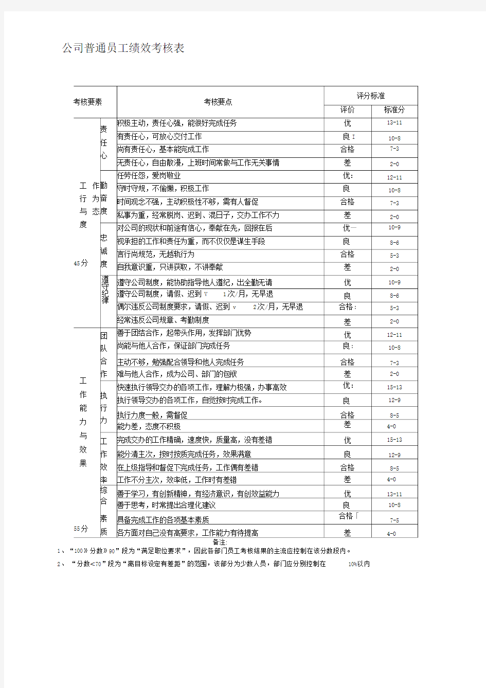 公司普通员工绩效考核表