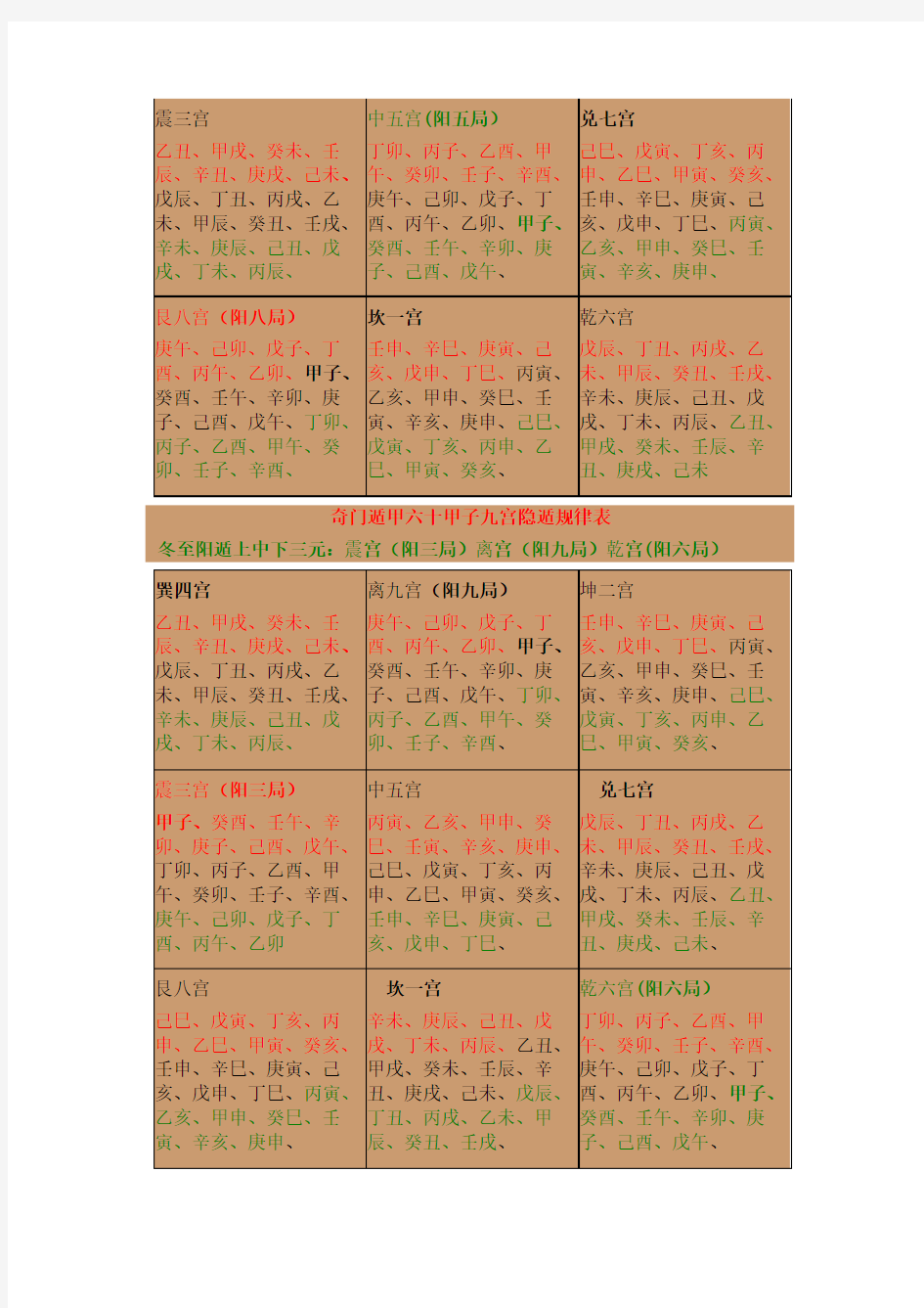 奇门遁甲六十甲子九宫隐遁规律表