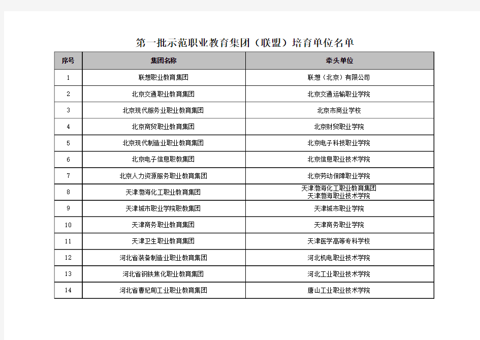 第一批示范职业教育集团(联盟)培育单位名单