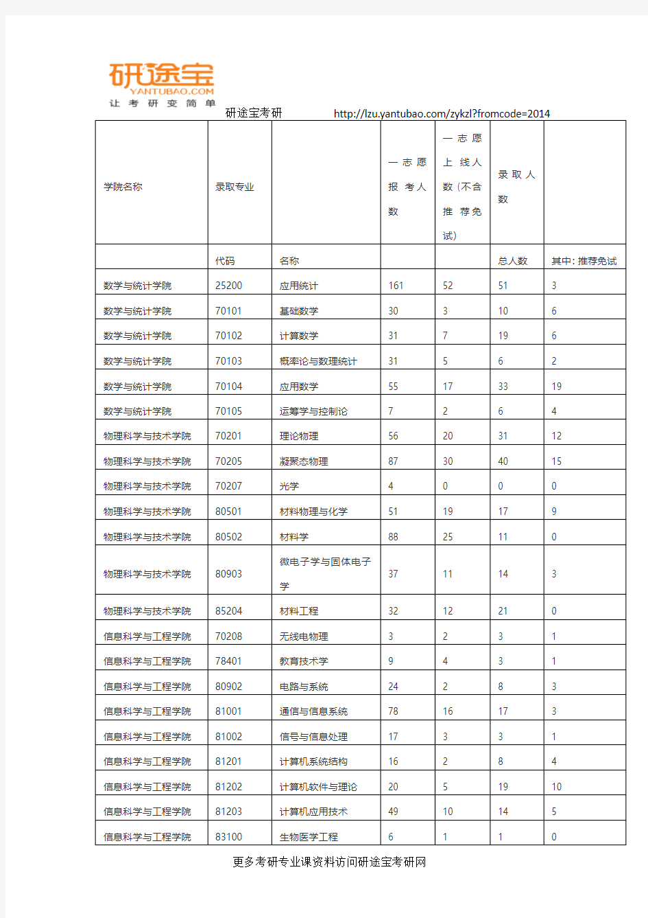 2017年兰州大学考研报录比