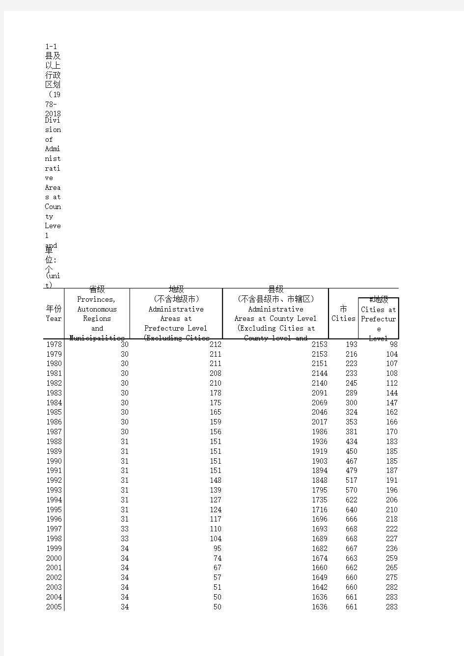 社会发展全国各省市区统计数据：1-1 县及以上行政区划(1978-2018)