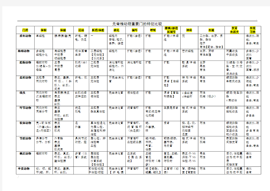 总结-无脊椎动物门类比较