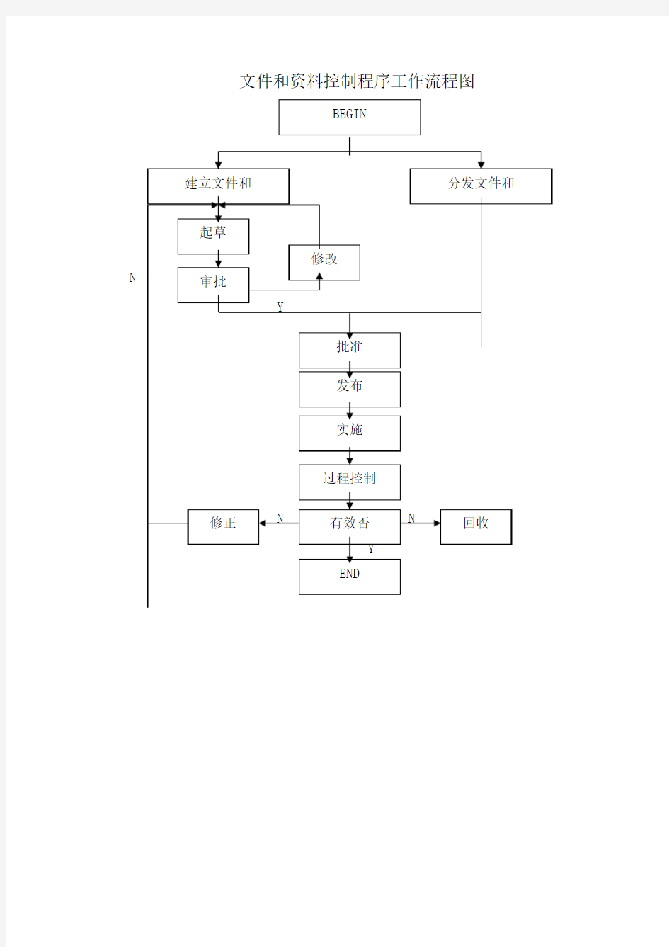 文件和资料控制程序工作流程图