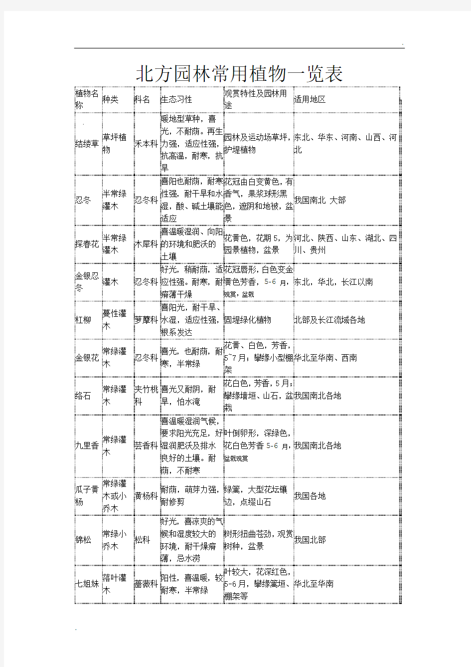 北方园林常用植物一览表