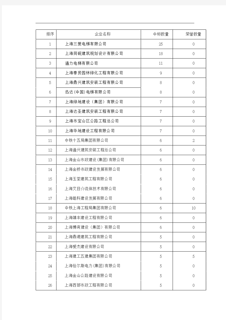 上海建筑企业100强