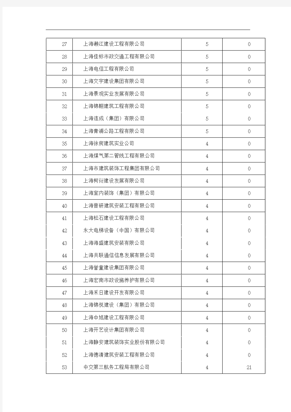 上海建筑企业100强