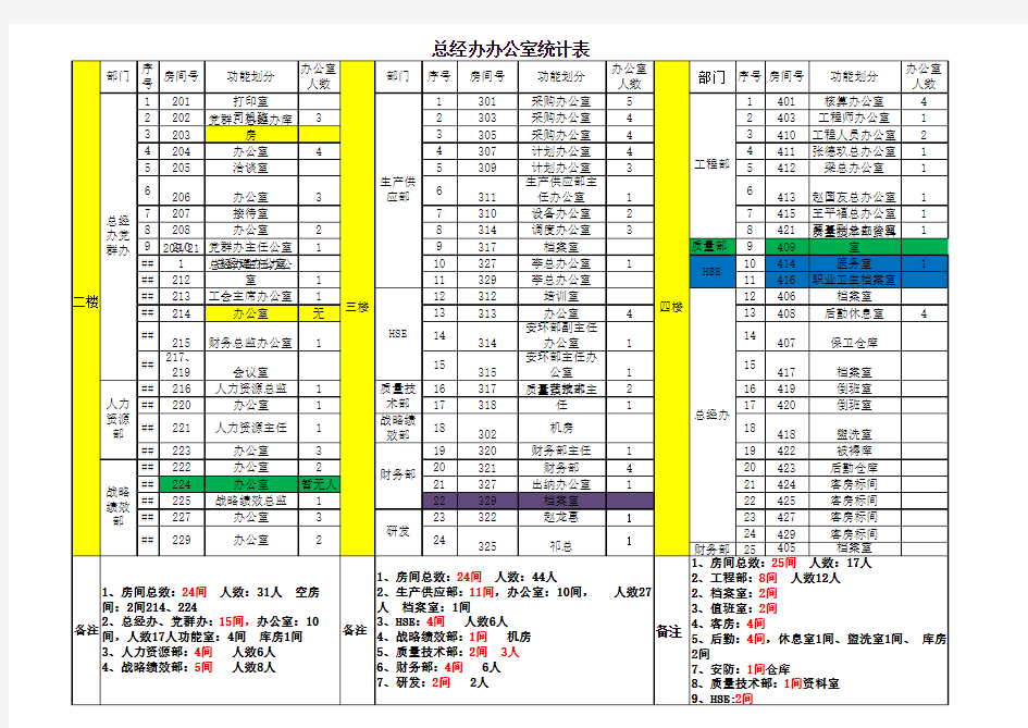 办公室统计表2015.7.30