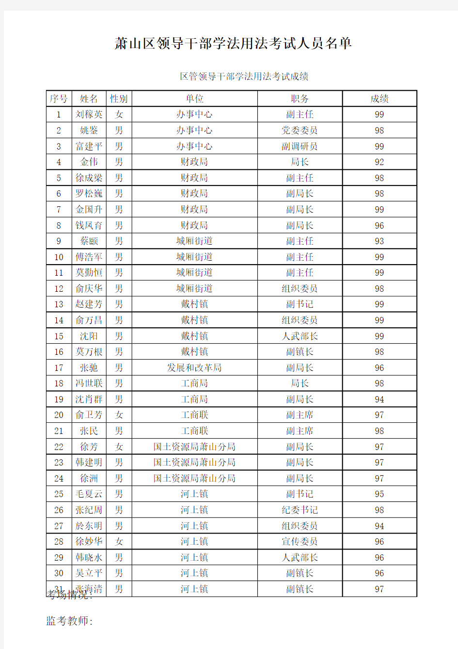 萧山区领导干部学法用法考试人员名单.xls