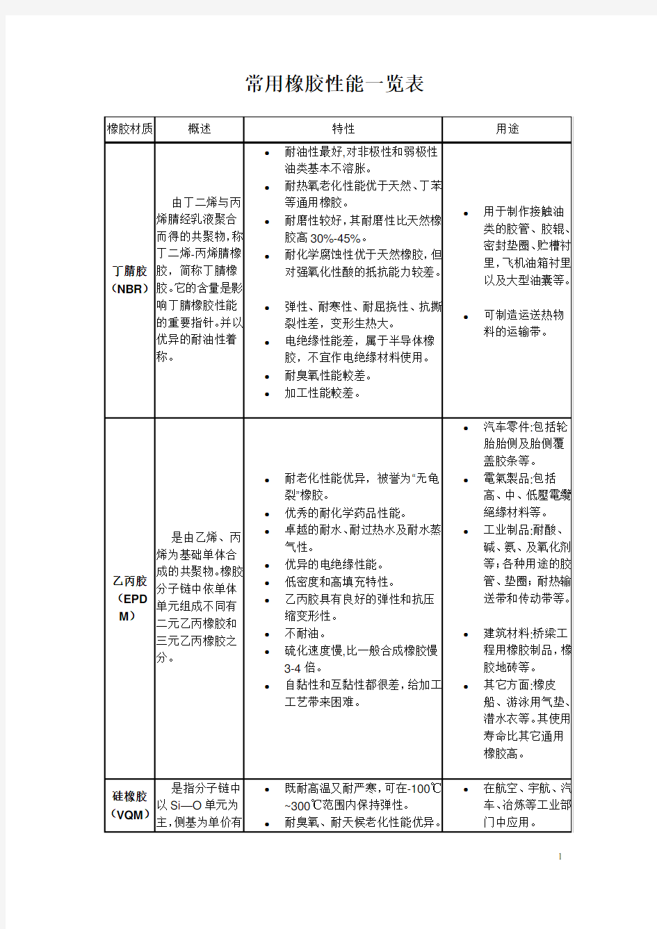 常用橡胶性能一览表