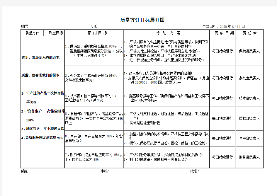 质量方针目标展开图