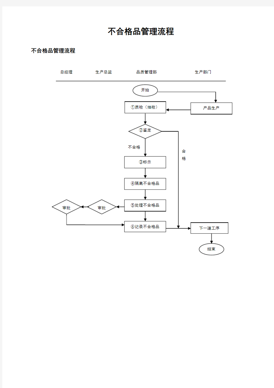 不合格、返工处理流程图