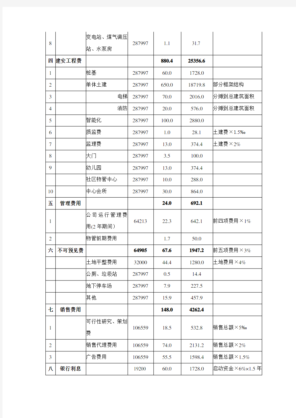 某工程投资费用标准明细表(9页)