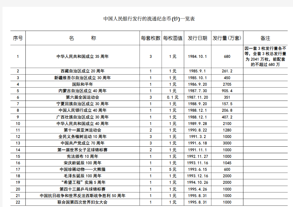 央行普通纪念币纪念钞清单(1984-216年猴币)