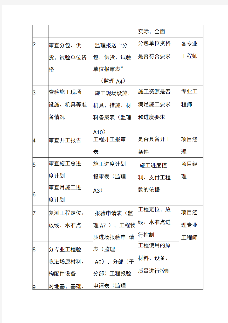 项目部对施工单位监督管理作业指导书