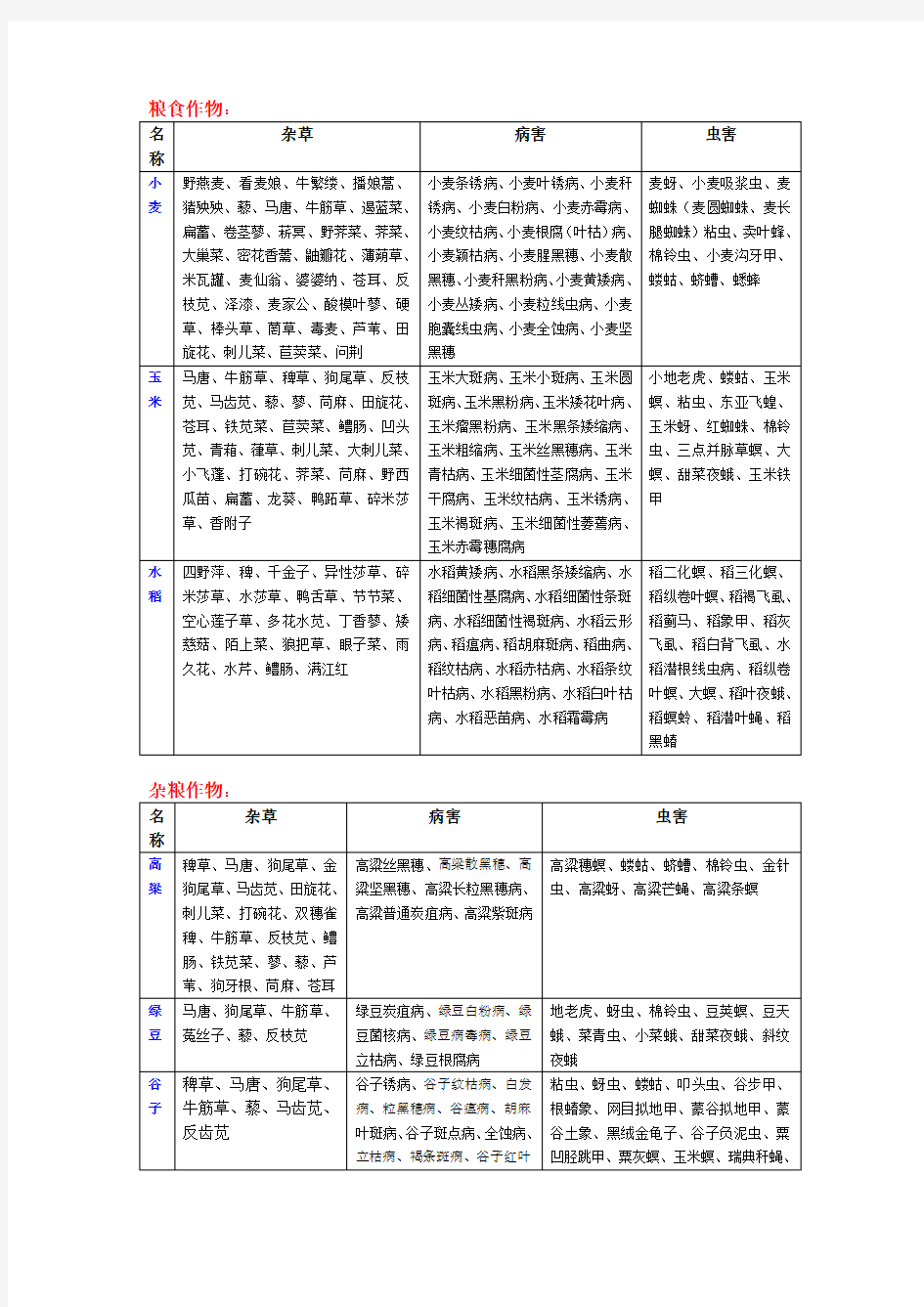 主要农作物病虫草害总结