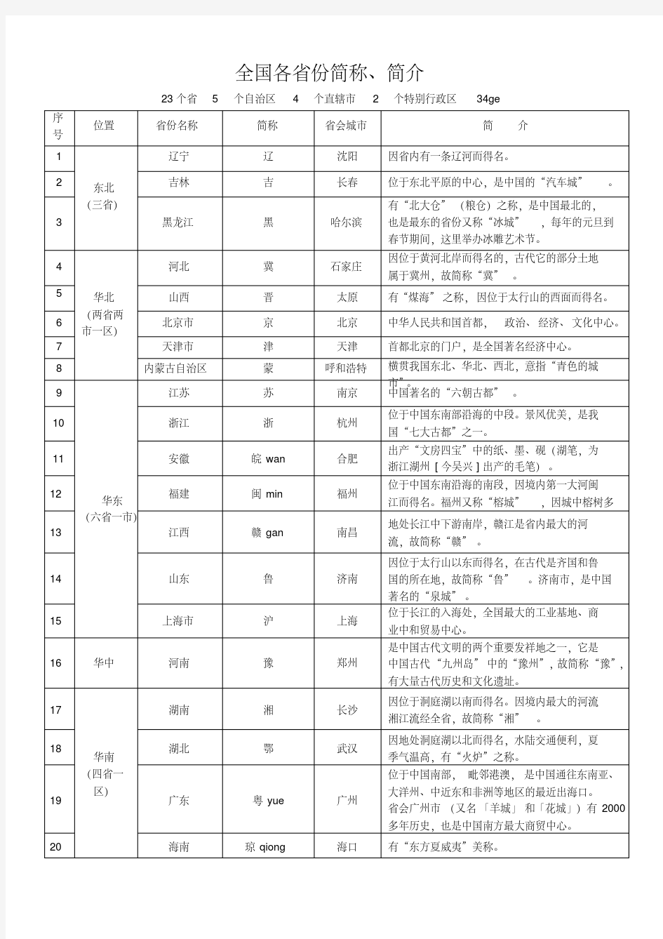 全国各省份简称、简介表(最新最全)