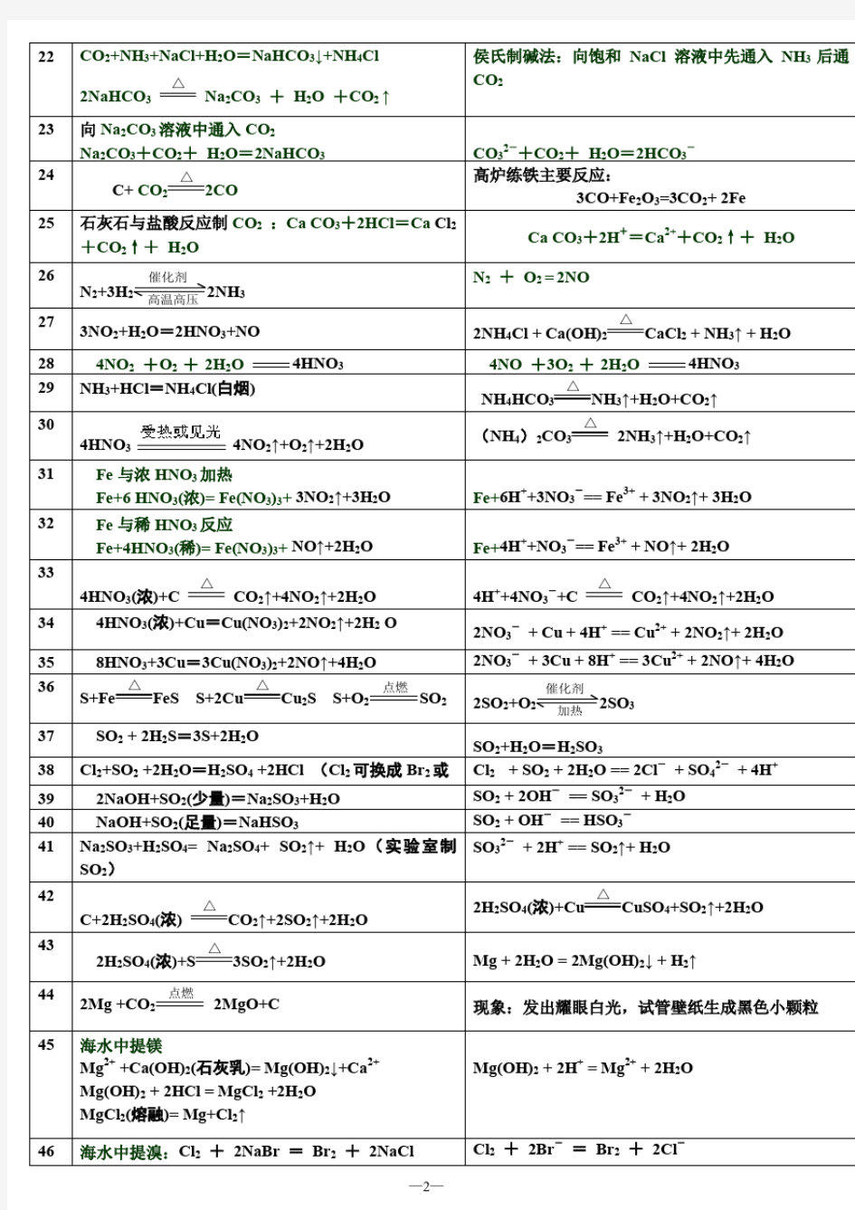 高一化学必修1重要方程式及离子方程式汇总(精选背诵版)