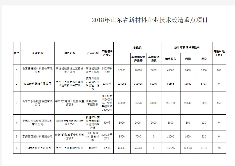 2018年山东省新材料企业技术改造重点项目