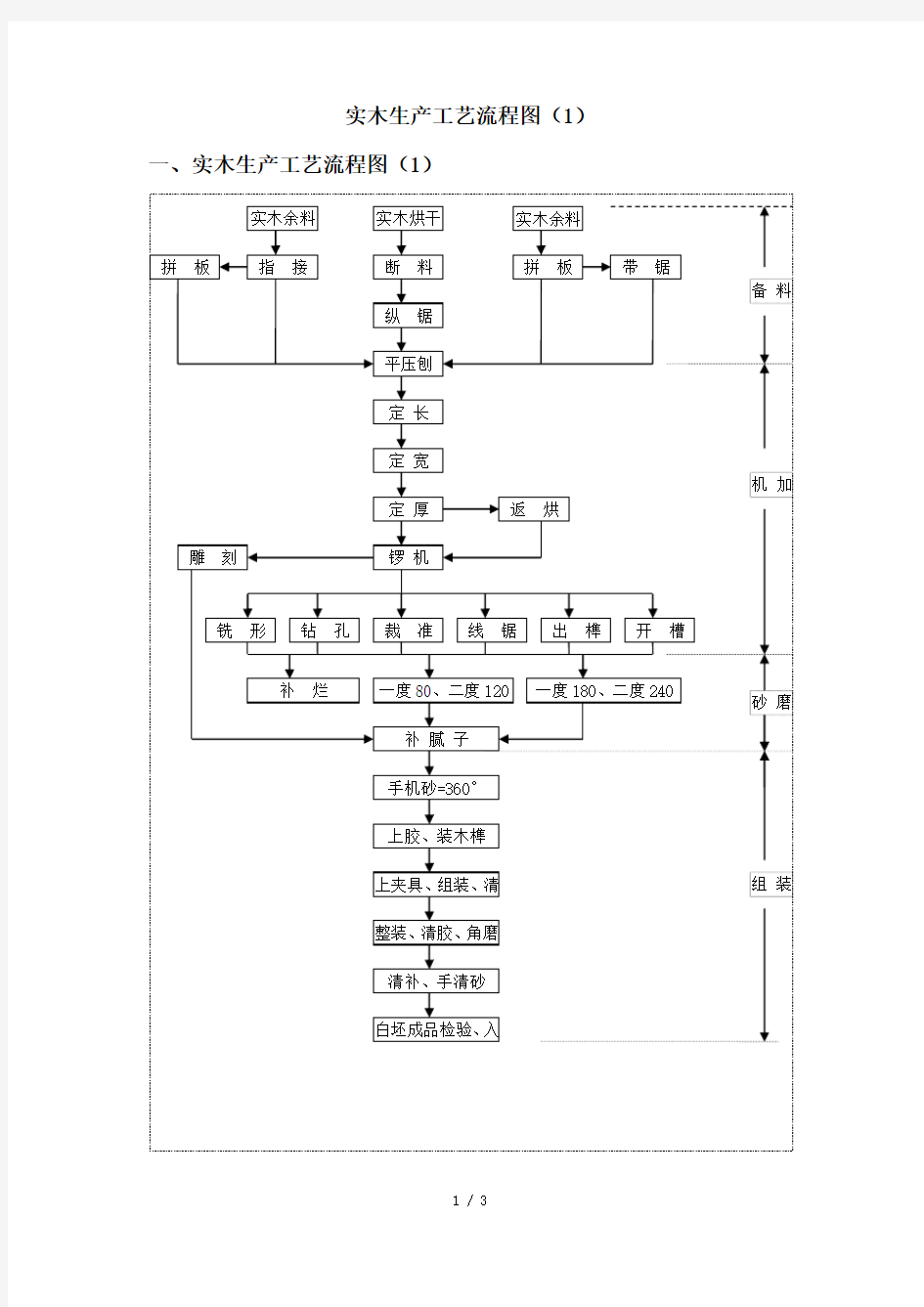 实木家具生产工艺流程